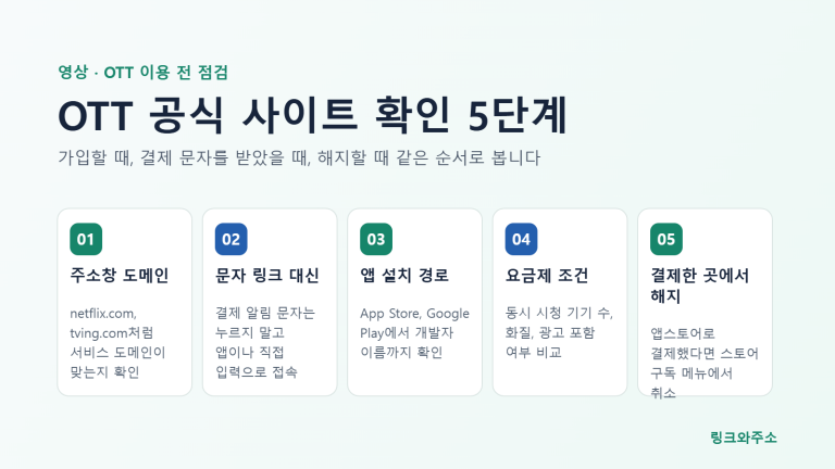 OTT 공식 사이트 확인 5단계: 주소창 도메인, 문자 링크 대신 직접 접속, 앱 설치 경로, 요금제 조건, 결제한 곳에서 해지
