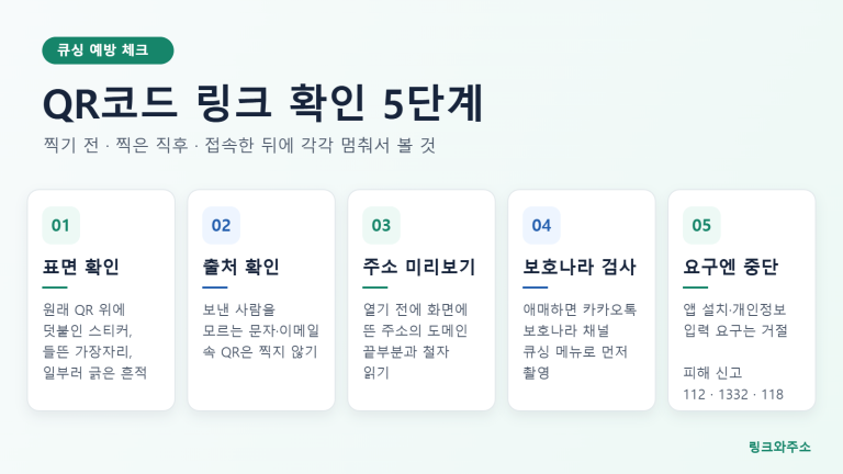 QR코드 링크 확인 5단계: 덧붙인 스티커 확인, 출처 확인, 주소 미리보기, 보호나라 큐싱 검사, 앱 설치·개인정보 요구 시 중단